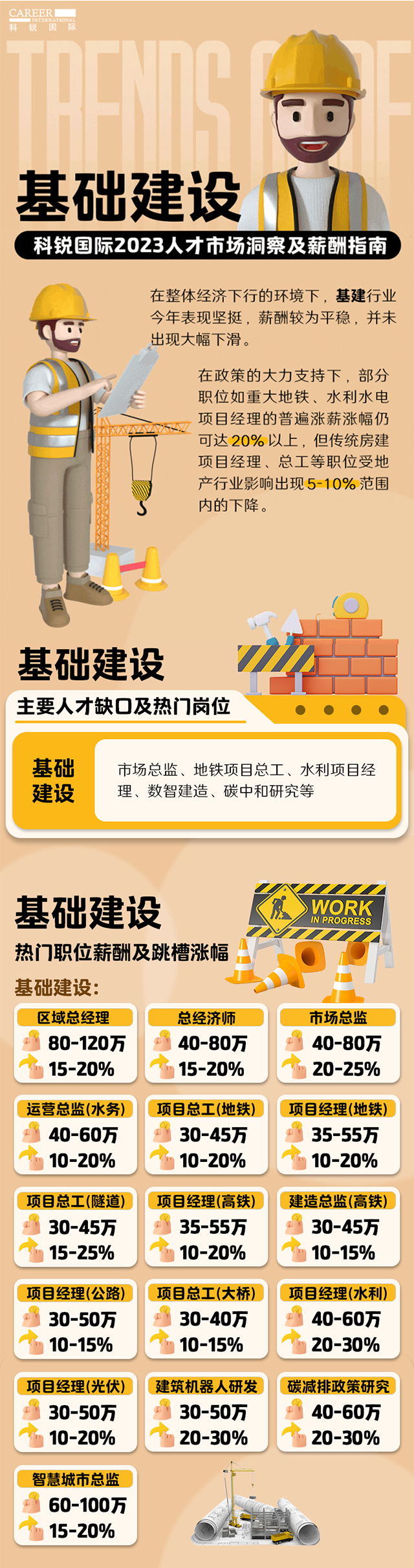 知名猎头公司sunbet中文官网国际薪酬报告——《2023人才市场洞察及薪酬指南-基础建设篇》
