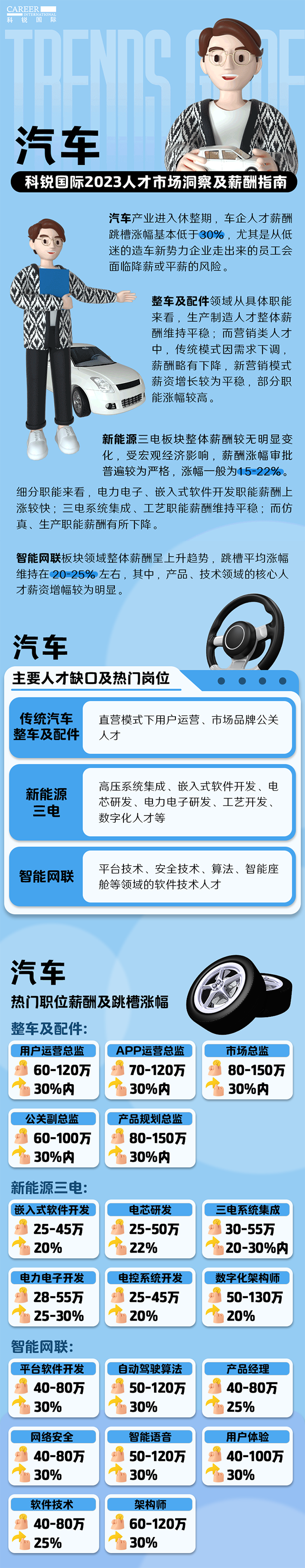 知名猎头公司sunbet中文官网国际的薪酬报告——《2023人才市场洞察及薪酬指南-汽车篇》