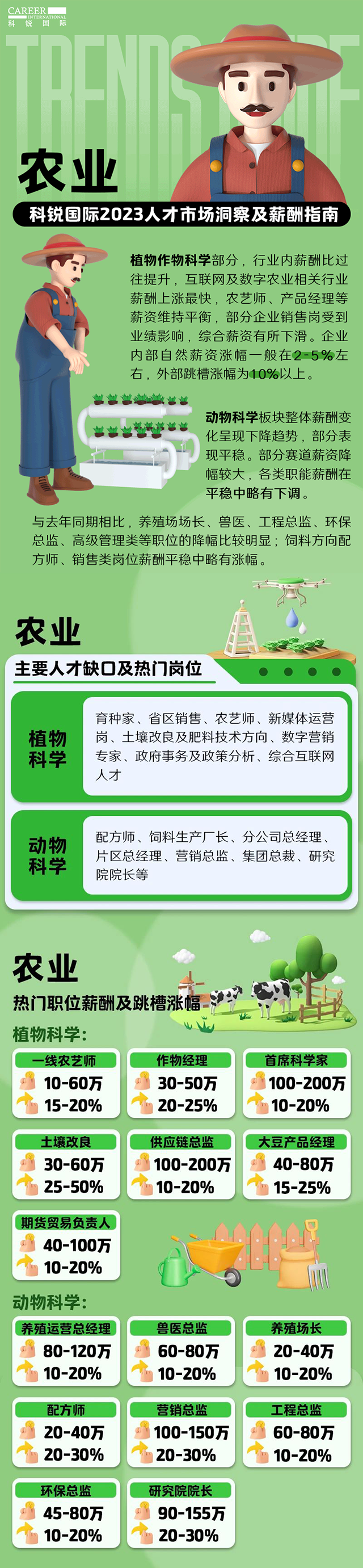 知名猎头公司sunbet中文官网国际发布23年薪酬报告——《2023人才市场洞察及薪酬指南-农业篇》