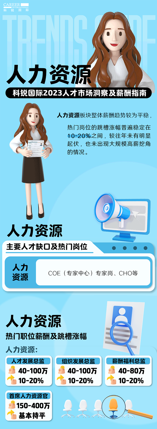 知名猎头公司sunbet中文官网国际陆续在第11年发布薪酬报告——《2023人才市场洞察及薪酬指南-人力资源篇》