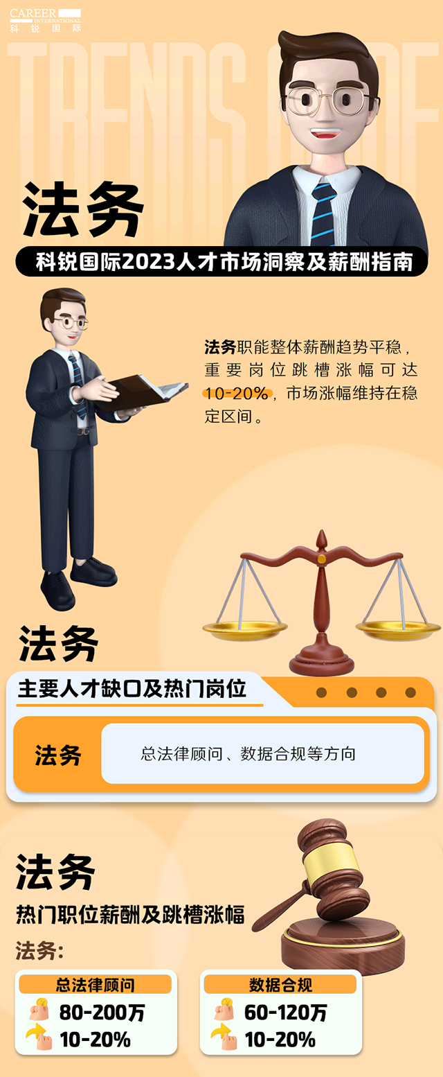 知名猎头公司sunbet中文官网国际发布的薪酬报告——《2023人才市场洞察及薪酬指南-法务篇》