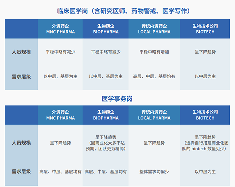来源：猎头公司sunbet中文官网国际联合医脉同道发布《大健康人才市场观察季刊（总第三期）》