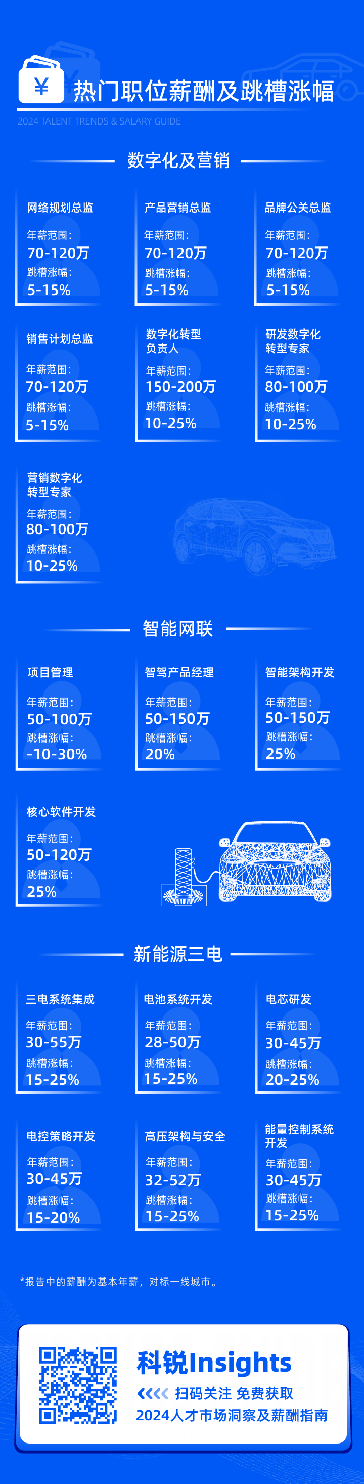 领先的猎头公司sunbet中文官网国际发布2024年汽车行业薪酬报告核心岗位及薪酬区间