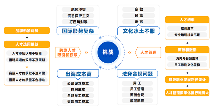 中国制造业企业出海会面临从人才招聘、人才管理到文化冲突、多重合规等挑战
