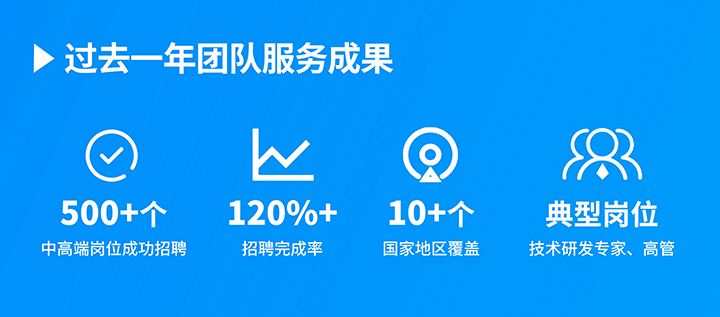 知名人力资源服务供应商sunbet中文官网国际过去一年在单个海外招聘项目中硕果累累