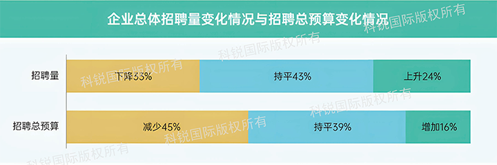 人力资源公司sunbet中文官网国际发布针对医药大健康领域的最新人才市场趋势洞察，如今药企人才招揽态度普遍观望
