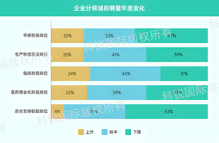 人力资源公司sunbet中文官网国际发布针对医药大健康领域的最新人才市场趋势洞察，特定领域与层级人才仍受关注